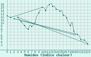 Courbe de l'humidex pour Bournemouth (UK)