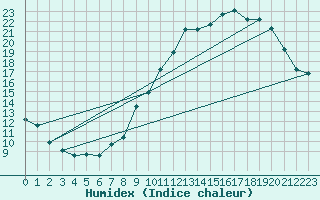 Courbe de l'humidex pour Montrodat (48)