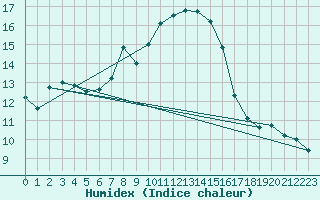 Courbe de l'humidex pour Lagunas de Somoza