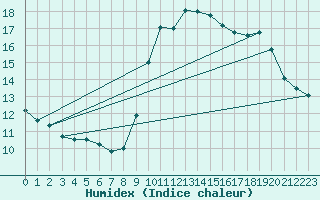 Courbe de l'humidex pour Bruxelles (Be)