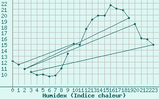 Courbe de l'humidex pour Millau - Soulobres (12)
