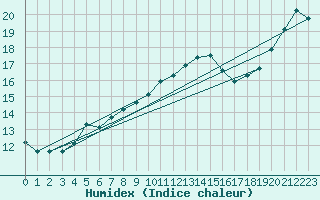 Courbe de l'humidex pour Tampere Harmala