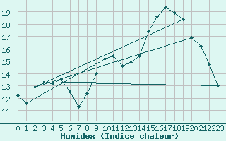 Courbe de l'humidex pour Nostang (56)