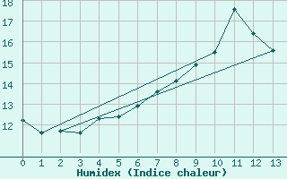 Courbe de l'humidex pour Mourmelon-le-Grand (51)