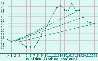 Courbe de l'humidex pour Annecy (74)