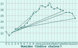 Courbe de l'humidex pour Middle Wallop