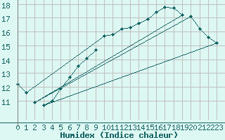 Courbe de l'humidex pour Baron (33)