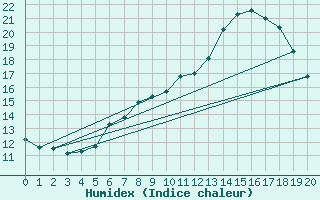 Courbe de l'humidex pour Nossen