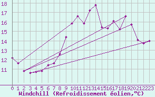 Courbe du refroidissement olien pour Brignogan (29)
