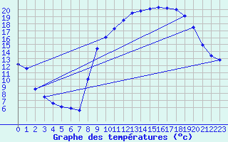 Courbe de tempratures pour Deux-Verges (15)
