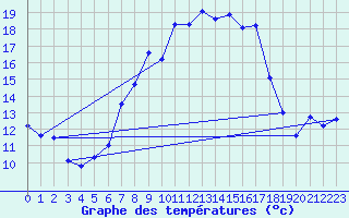 Courbe de tempratures pour Gardelegen