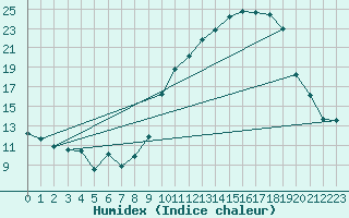 Courbe de l'humidex pour La Roche-sur-Yon (85)