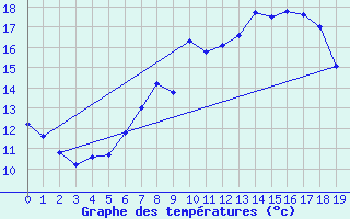 Courbe de tempratures pour Kongsberg Iv