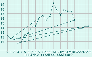 Courbe de l'humidex pour Chaumont (Sw)