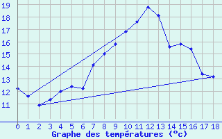 Courbe de tempratures pour Naut Aran, Arties