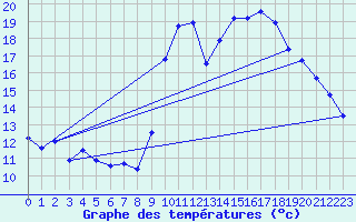 Courbe de tempratures pour Xert / Chert (Esp)