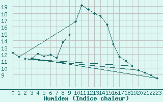 Courbe de l'humidex pour Grimentz (Sw)