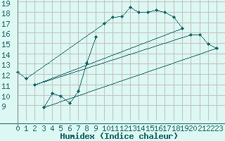 Courbe de l'humidex pour Nottingham Weather Centre