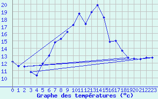 Courbe de tempratures pour Ummendorf