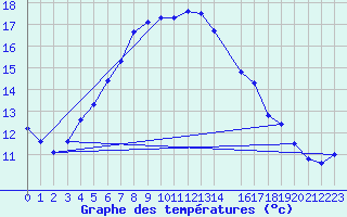 Courbe de tempratures pour Nurmijrvi Geofys Observatorio,