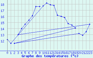 Courbe de tempratures pour Parnu