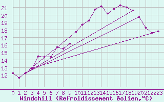 Courbe du refroidissement olien pour Ile Rousse (2B)