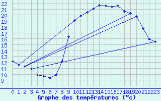 Courbe de tempratures pour Grardmer (88)