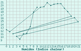 Courbe de l'humidex pour Disentis