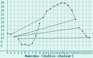 Courbe de l'humidex pour Badajoz