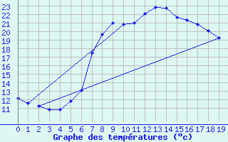 Courbe de tempratures pour Weissensee / Gatschach