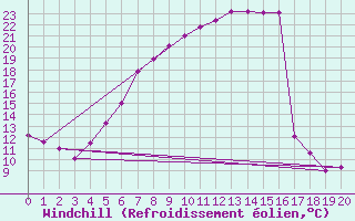 Courbe du refroidissement olien pour Ustka