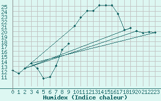 Courbe de l'humidex pour Oberstdorf