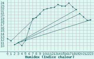 Courbe de l'humidex pour De Bilt (PB)