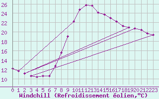 Courbe du refroidissement olien pour Elgoibar