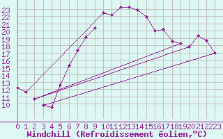 Courbe du refroidissement olien pour Alfeld