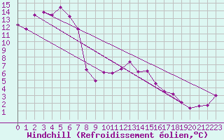 Courbe du refroidissement olien pour Hohrod (68)