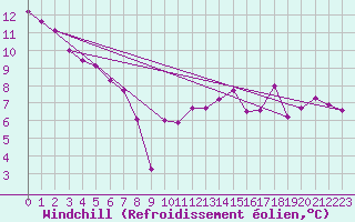 Courbe du refroidissement olien pour Locarno (Sw)