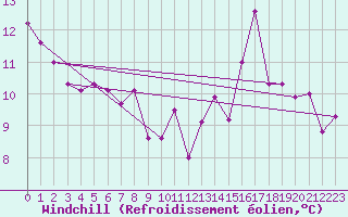 Courbe du refroidissement olien pour Dieppe (76)