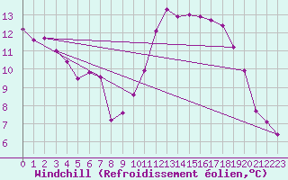 Courbe du refroidissement olien pour Estres-la-Campagne (14)