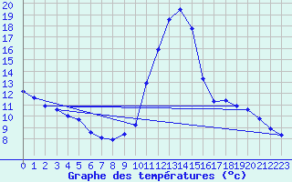 Courbe de tempratures pour Manlleu (Esp)