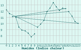 Courbe de l'humidex pour Besanon (25)