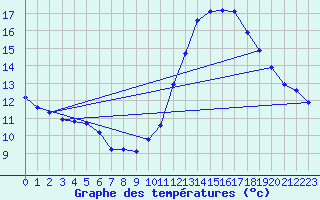 Courbe de tempratures pour Roissy (95)