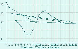 Courbe de l'humidex pour Perpignan Moulin  Vent (66)