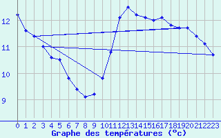 Courbe de tempratures pour Aizenay (85)