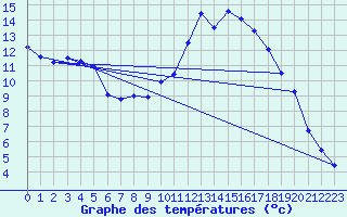 Courbe de tempratures pour Roth