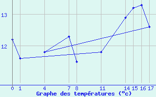 Courbe de tempratures pour Guidel (56)