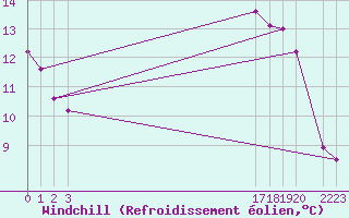 Courbe du refroidissement olien pour Variscourt (02)