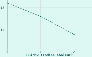 Courbe de l'humidex pour Rotenburg (Wuemme)