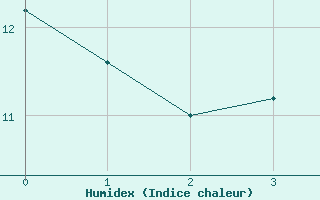 Courbe de l'humidex pour Bussang (88)