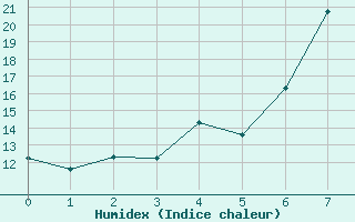 Courbe de l'humidex pour Madikwe Game Reserve